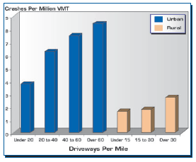 Bar Chart: Crashes Per Million VMT/Driveways Per Mile - Under 20 Urban 4, 20 to 40 Urban 6.5, 40 to 60 Urban 8, Over 60 Urban 9, Under 15 Rural 1.5, 15 to 30 Rural 2, Over 30 Rural 3