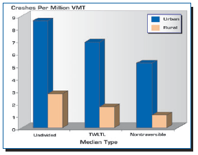 Bar Chart: Crashes Per Million VMT - Undivided, 9 urban, 3 rural; TWLTL 7 urban, 2 rural; Nontraversible 5 urban, 1 rural