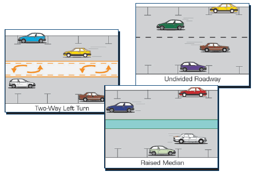 3 diagrams of the following types of median treatments: Two-Way Left Turn, Undivided Roadway, and Raised Median