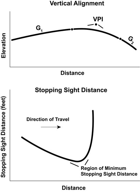 Stopping Sight Distance
