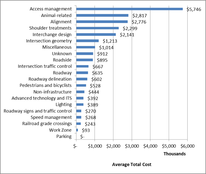 Average Total Cost of Projects by Improvement Category