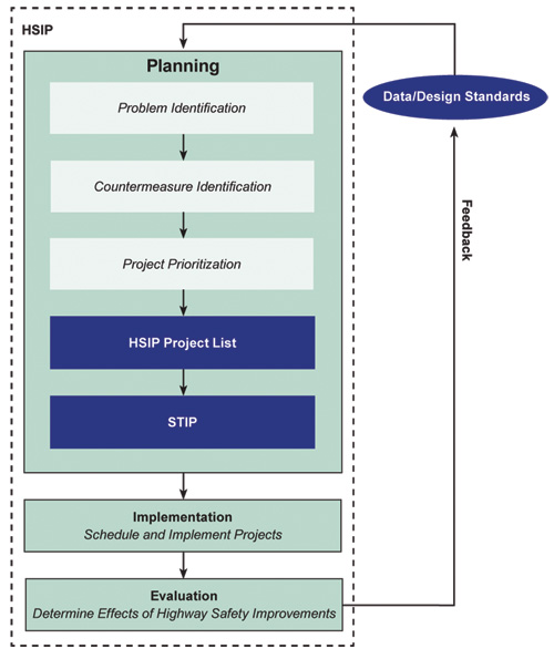 chart - This flowchart represents the three compenents of the HSIP.