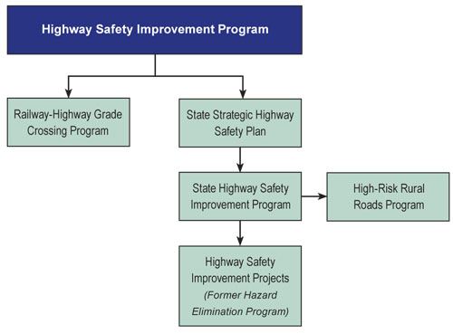 chart - Flowchart showing the relationship of the HSIP Programs.  The state's Highway-Railway Grade Crossing Program and the state's Strategic Highway Safety Plan (SHSP) flow out of the Federal HSIP.  The state's High-Risk Rural Roads Program is a part of the state's HSIP.  The Highway Safety Improvement Projects (formerly known as Hazard Elimination Program) are a part of the state's HSIP.
