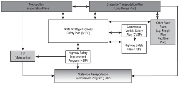 chart - Flowcharts showing how all of the state's planning documents (HSIP, HSP, STIP, TIP, CVSP and other state plans) flow into the state's Strategic Highway Safety Plan (SHSP).