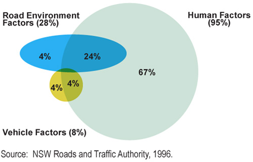 chart - The figure illustrates an overall analysis of crash factors.  While these percentages may not hold true for any specific situation; they generally show human factors are a significant component in all crashes but other factors, such as roadway factors, are related as well.