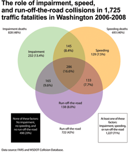 Diagram - Venn Diagram from Washington's Strategic Highway Safety Plan demonstrating overlap between traffic fatalities involving impairment, speed, and run-off-the-road collisions.