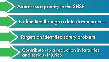 This graphic lists the four criteria: 1) Addresses a priority in the SHSP; 2) Is identified through a data-driven process; 3) Targets an identified safety problem; and 4) Contributes to a reduction in fatalities and serious injuries.