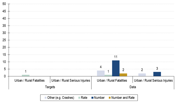 Figure 4.1	Existence of Urban and Rural Targets and Crash Data Analysis in Strategic Highway Safety Plans