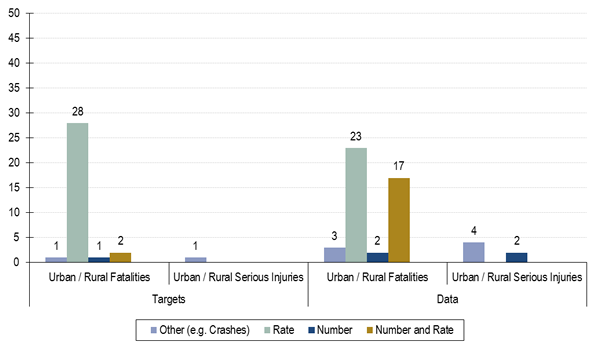 Figure 4.2	Existence of Urban and Rural Targets and Crash Data Analysis in Highway Safety Plans