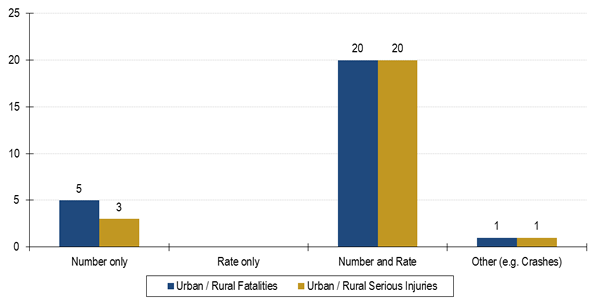 Figure 4.3	Existence of Urban and Rural Crash Data Analysis in Highway Safety Improvement Program Annual Reports