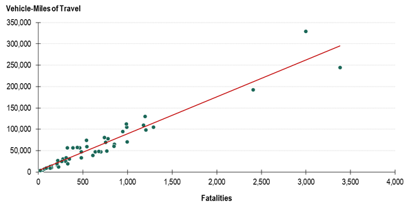 Figure 6.1	Relationship between VMT and Fatalities