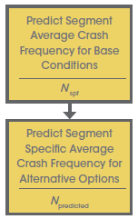 During this phase, the user must predict segment average crash frequency for base conditions followed by predict segment specific average crash frequency for alternative options.