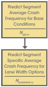 Two step flow chart:  Predict Segment Average Crash Frequency for Base Conditions, Predict Segment Specific Average Crash Frequency for Lane Width Options