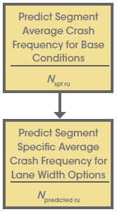 Two step flowchart: Predict Segement Average Crash Frequency for Base Conditions, Predict Segment Specific Average Crash Frequency for Lane Width Options