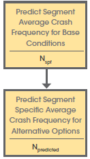 Predict Segment Average Crash Frequency for Base Conditions, N sub spf is followed by Predict Segment Specific Average Crash Frequency for Alternative Options, N sub predicted.