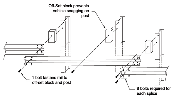 Diagram. This diagram shows how to mount w-beam rail to steel posts with steel offset blocks.