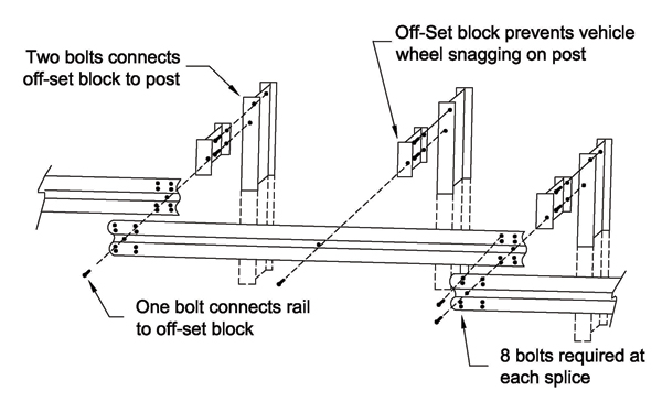 Diagram. This diagram shows how to mount w-beam rail to steel posts with approved offset blocks.