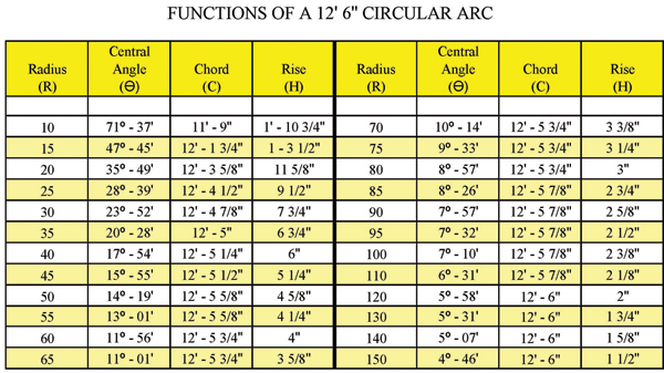 Table. This table shows the functions of a 12-foot, 6-inch circular arc.