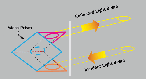 This diagram shows how light travels through a micro-prism.