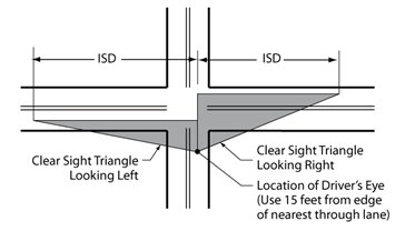 Diagram of an intersection showing the intersection sight distance triangles for approaching left and right turning traffic on a 4-leg stop-controlled intersection. Sight triangles are 90 degree scalene triangles whose shortest side begins 15 feet from the edge of the nearest through lane. 