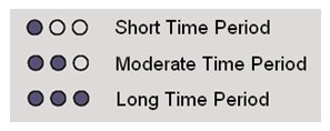 Image is in the form of a legend. Each category -  short, moderate, or long time period - has three circles associated with it. When one of hte three circles is filled, this indicates 'short time period.' Two filled circles denote 'moderate time period,' and all three circles being filled indicate 'long time period.'