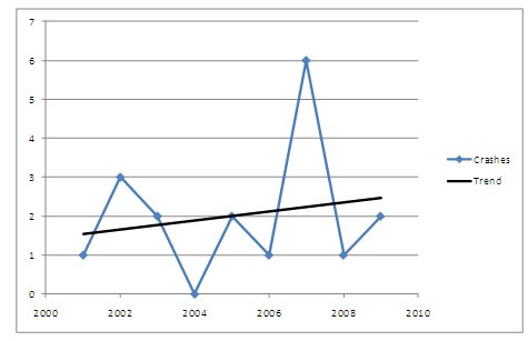 Chart depicts number of crashes each year for the period 2001 through 2009 and a line indicating an increasing trend for the period.