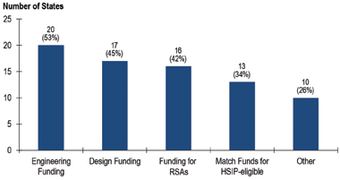 Figure 3.5 is a bar chart showing the number of states providing safety project funding incentives to local agencies.