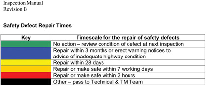 Figure 4 is an example table from the Aberdeen Road Safety Inspection Manual and shows how color coding can be used to schedule repairs of safety defects in roadways.