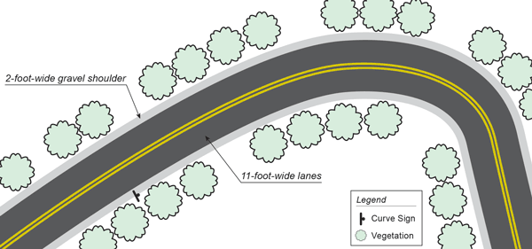 Figure 5 is an illustration showing the study roadway and adjacent roadside. The road has one lane in each direction, less than four-foot shoulders, and heavy vegetation along the road.