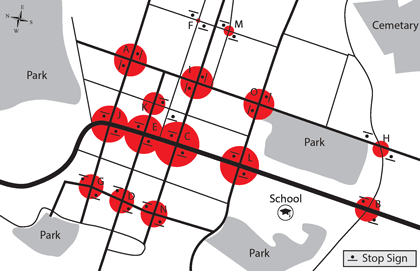 Figure 3 shows a street map of the city with dots on the study intersections. The diameter of the dots is proportionate to the total number of crashes at each intersection. For example, there were 22 crashes at Intersection C in the three-year period and 2 crashes at Intersection F during the same period. The dot at Intersection C is 11 times larger than the dot at Intersection F. A map like this can be used to quickly identify the locations with relatively high crash frequency.