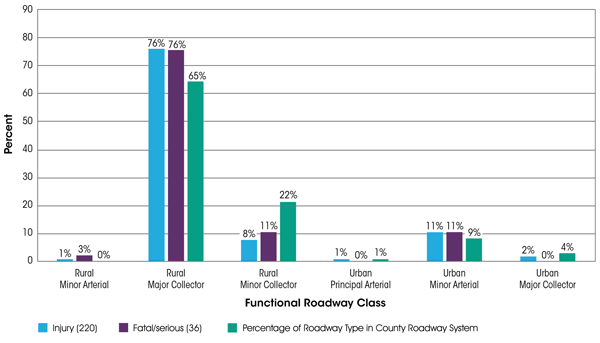 Figure 4 is an example of how Thurston County Public Works in Washington State compared the proportion of severe curve-related roadway departure crashes to the proportion those roadway functional classifications represent of the entire County's roadways.