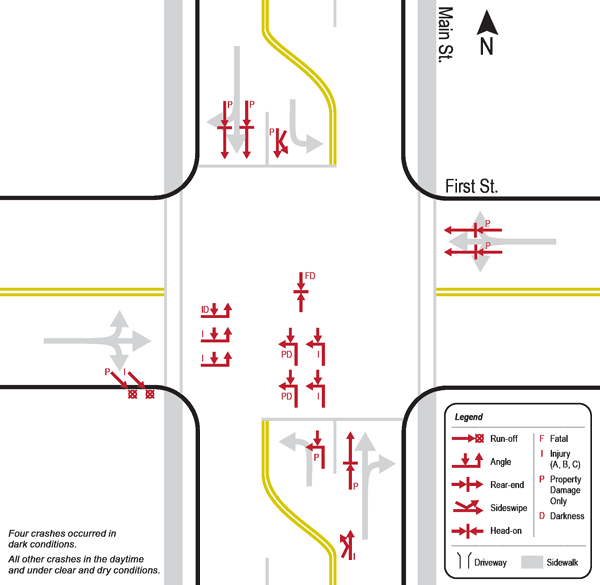 Figure 5 shows a crash diagram for Intersection L. The crash diagram uses icons to summarize each crash type: rear end, run-off-road, angle, sideswipe, and head-on. From this figure it is evident that most crashes are angle crashes between southbound vehicles.