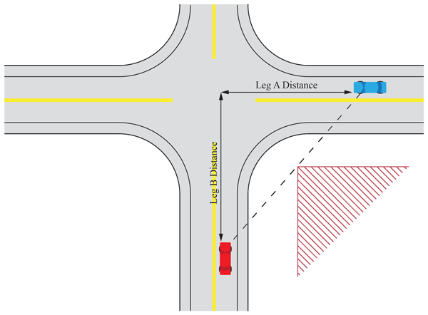Figure 7 shows the sight distance triangle for two vehicles approaching an intersection. The area within the hypothetical triangle needs to be kept clear of obstructions so that drivers can see the other vehicle. The hypothetical triangle is formed by the line of sight from both vehicles to the center of the intersection and the line of sight between each vehicle across the corner of the intersection. Typically, the roadside on the corner of an intersection needs to be kept clear of buildings or vegetation to allow the appropriate sight distance.
