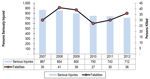 Figure 3.12 is a chart showing sample frequency data for serious injuries and fatalities between 2007 and 2012.