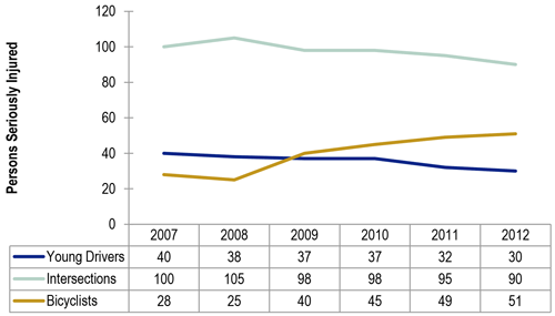 Figure 3.13 is a chart depicting sample serious injury data, showing trends from 2007 to 2012 for three safety goal areas (young drivers, intersections, and bicyclists).