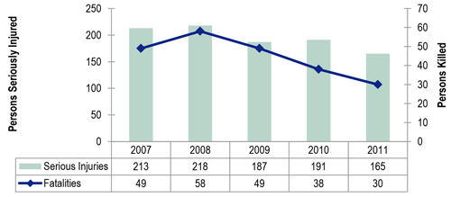 Figure 3.2 is a chart showing the annual number of serious injuries and fatalities for the region represented by the South Central Planning Development Commission between 2007 and 2011.