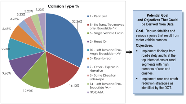 Figure 3.9 is a pie chart showing the different collision types for the Two Rivers-Ottauquechee Regional Planning Commission.