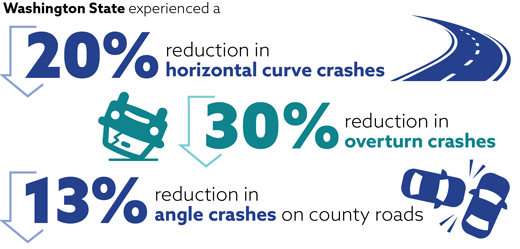 This figure is an infographic showing the results from Washington State’s local road safety program. A curve road representing the 20 percent reduction in horizontal curve crashes, an overturned vehicle representing the 30 percent reduction in overturn crashes, and a car crashing into the side of another car representing a 13 percent reduction in angle crashes.