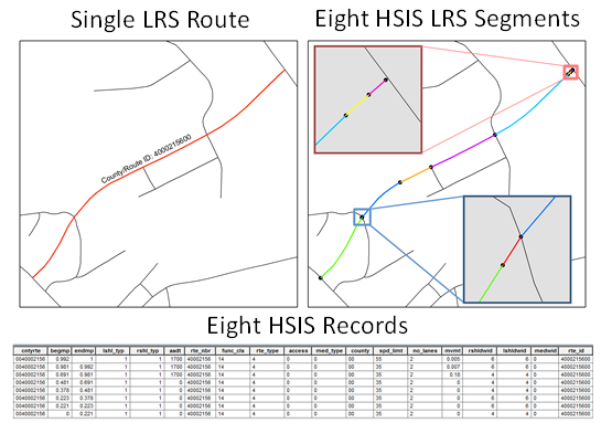 Combination image containing two graphs and a table. The first graph shows a single linear referencing system route in the form of a highligted road with an ID on it. The second graph shows eight color-coded HSIS linear referencing system segments (no legend defines the meaning of each color). The last image is of a database table containing eight HSIS records with information about the highlighted segments.