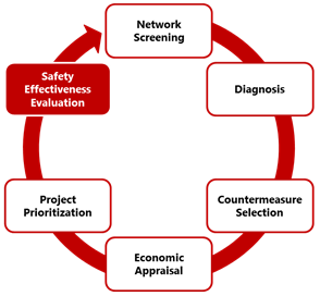 The iterative road safety management process diagram begins with network screening and proceeds through diagnosis, countermeasure selection, economic appraisal, project organization, and safety effectiveness evaluation before re-starting the process with a network screening.