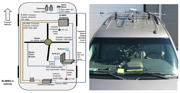 Two side-by-side images, the first a diagram of the parts comprising the Roadway Lighting Mobile Measurement System overlaid on a rectangle representing the vehicle from above, and the second a photo of a vehicle with the system installed.
