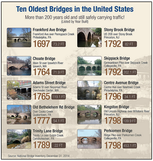 Infographic depicts a set of bridges in the United States that are all more than 200 years old, but are still functioning and carrying traffic.