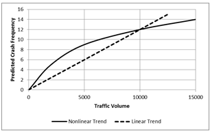 Illustration of linear and nonlinear relationship between crashes and traffic volume.