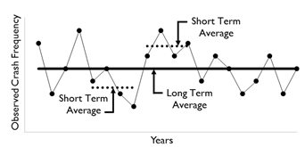 Example chart illustrates regression to the mean concept. Although it has no data, it plots hypothetical data points representing observed crash frequency over years. The chart identifies the trend lines for short-term average low, long-term average, and short-term average high.