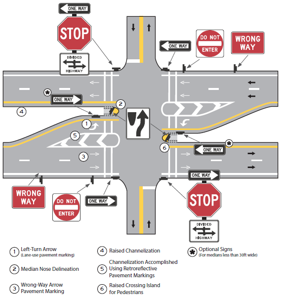 Figure 9. An image showing recommended signs and pavement markings for an intersection on a divided roadway with channelized offset left-turn lanes.