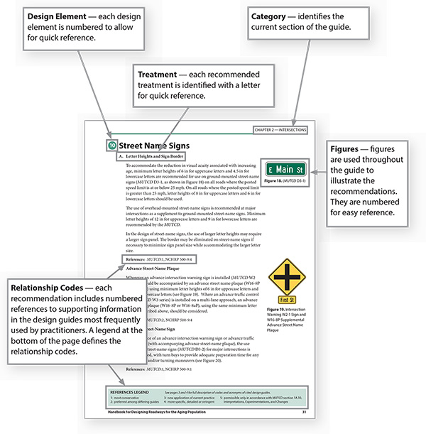 Figure 1. An image of the Handbook page describing treatments for Street Name Signs, with callout boxes to describe details of specific parts of the page (i.e., category and chapter number, design element number, treatment, and references and relationship codes).