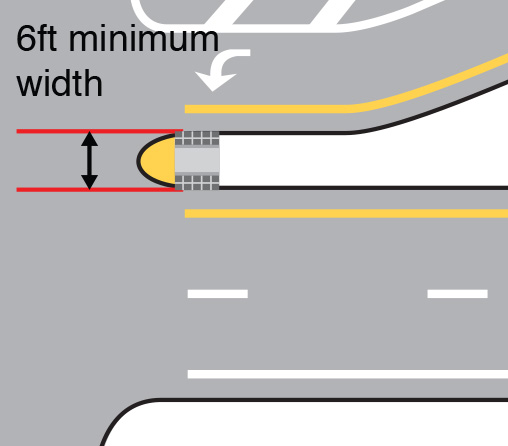 Figure 10. An image showing the recommended configuration of a pedestrian crossing refuge island located in the median adjacent to a left-turn lane.  Specifically identified is the dimension of a 6-ft minimum width for the island.