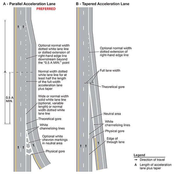 Figure 48. An image of two options for the design and pavement markings for an acceleration lane for a freeway entrance ramp.  The option on the left shows a parallel acceleration lane, and the option on the right shows a tapered acceleration lane.  The option on the left is noted as 'PREFERRED'.