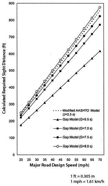 Figure 73. A line chart showing five sets of calculated required sight distance values for key values of major road design speed.