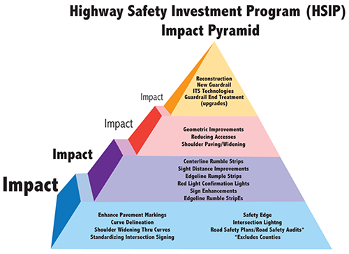 graphic entitled the Highway Safety Investment Program Impact Pyramid. The pyramid shows four colored levels of impact for a variety of improvements, with the greatest impact of improvements at the base of the pyramid and decreasing levels of impact as one rises up the pyramid. The base of the pyramid is blue: Enhance Pavement Markings, Curve Delineation, Shoulder Widening Thru Curves, Standardizing Intersection Signing, Safety Edge, Intersection Lighting, and Road Safety Plans/Road Safety Audits. The next level up is purple: Centerline Rumble Strips, Sight Distance Improvements, Edgeline Rumple Strips, Red Light Confirmation Lights, Sign Enhancements, and Edgeline Rumble StripEs. The next level up is red: Geometric Improvements, Reducing Accesses, and Shoulder Paving/Widening. The top level is orange: Reconstruction, New Guardrail, ITS Technologies, and Guardrail End Treatment (upgrades).